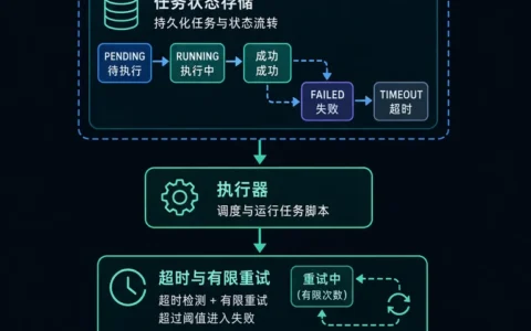 把运维脚本封装成可重试任务服务：幂等、超时与失败可观测性实现