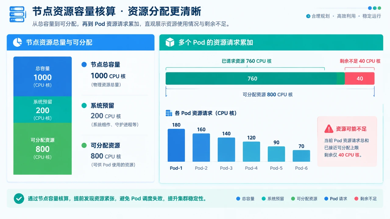 节点可分配资源与 Pod 请求累加对比示意图